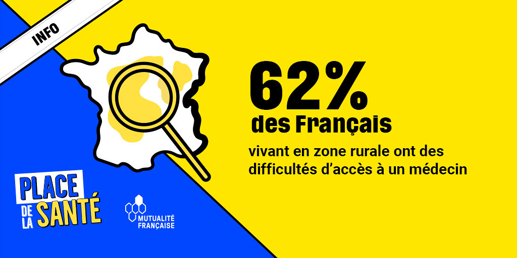 62 % des français vivant en zone rurale ont des difficultés d'accès à un médecin ©FNMF